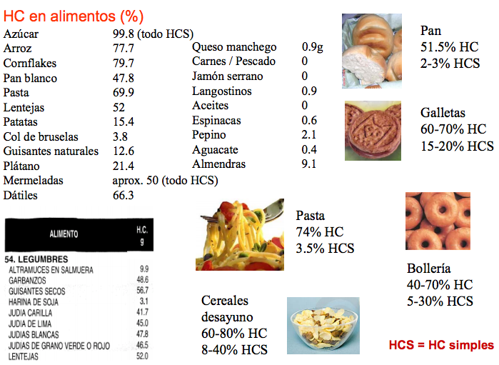 Lista de carbohidratos malos